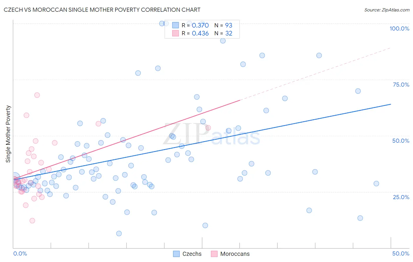 Czech vs Moroccan Single Mother Poverty