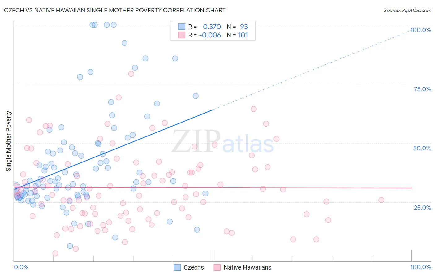 Czech vs Native Hawaiian Single Mother Poverty