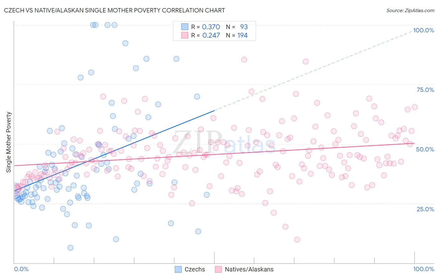Czech vs Native/Alaskan Single Mother Poverty