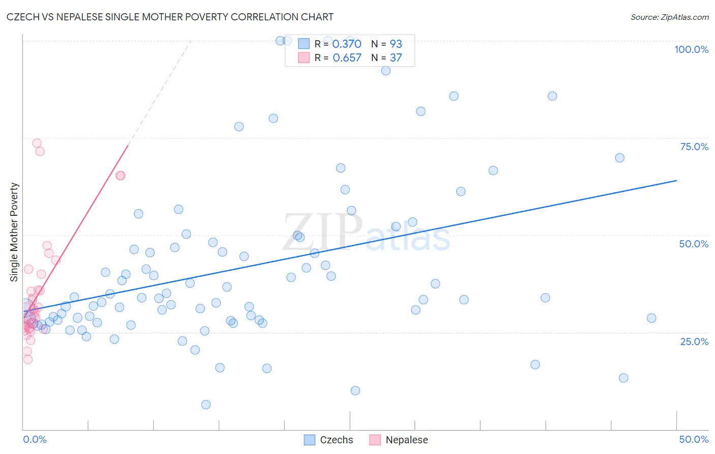 Czech vs Nepalese Single Mother Poverty