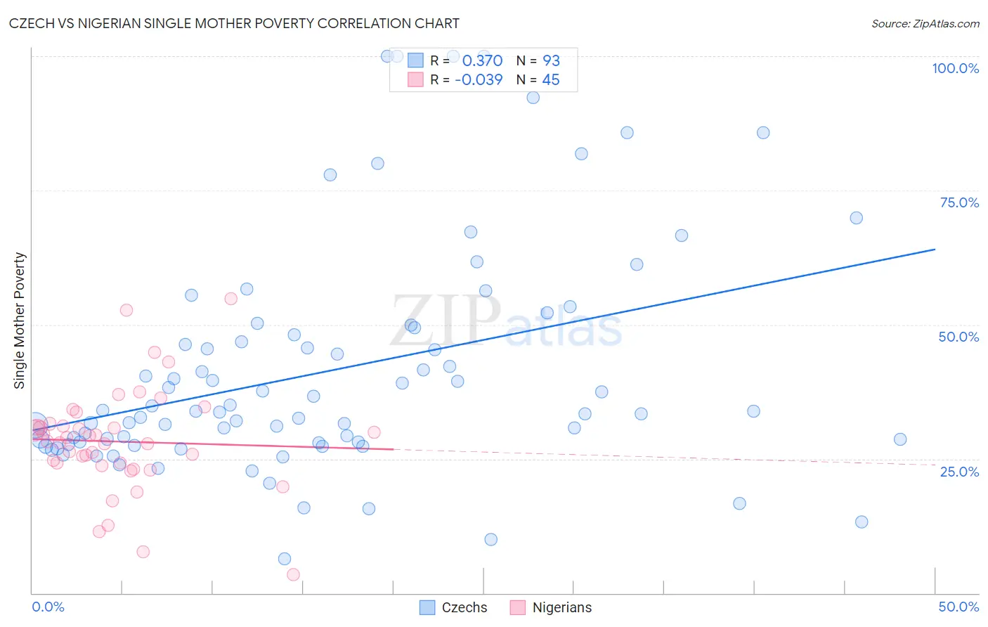 Czech vs Nigerian Single Mother Poverty