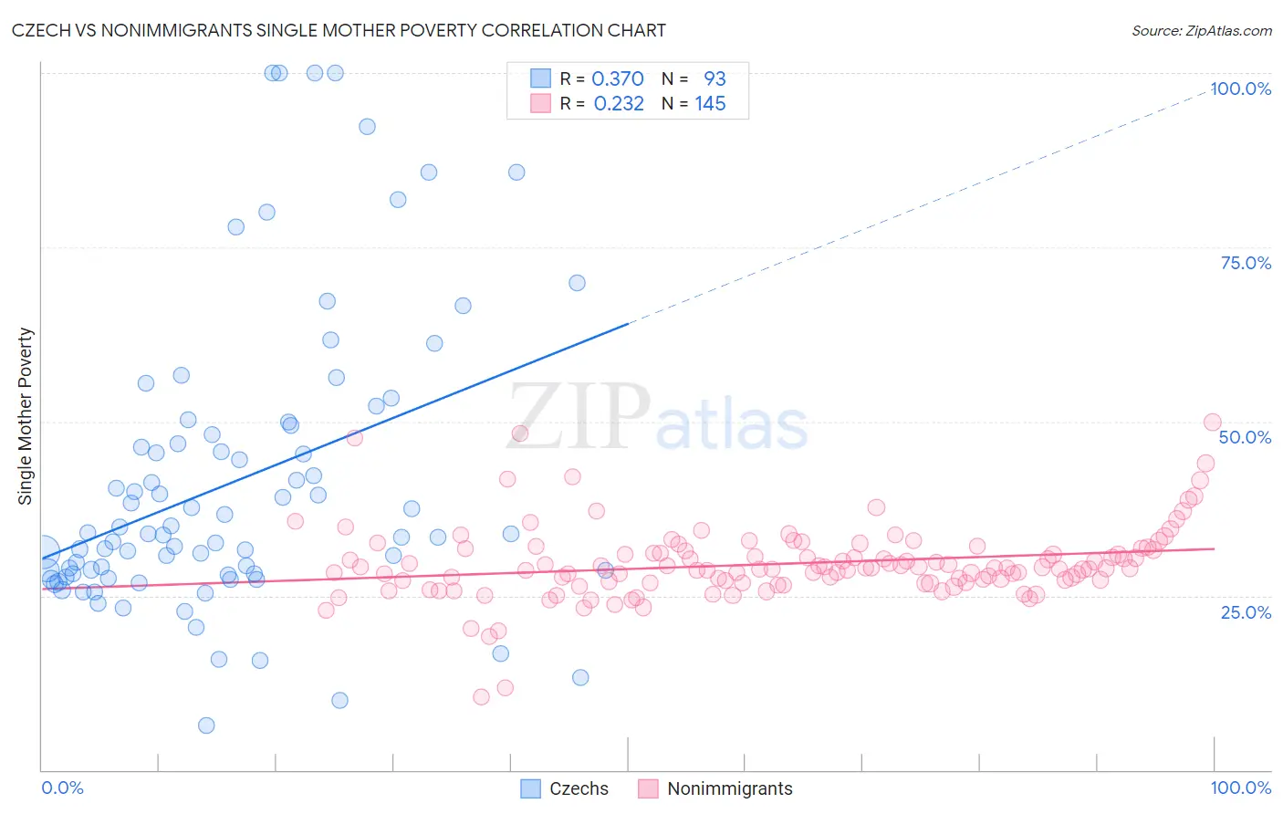 Czech vs Nonimmigrants Single Mother Poverty