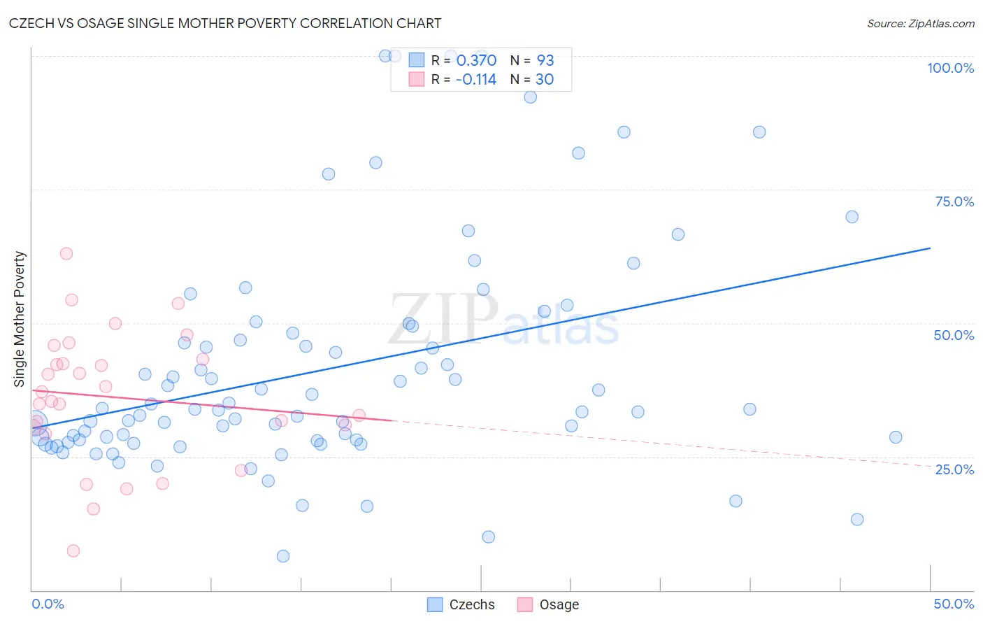 Czech vs Osage Single Mother Poverty