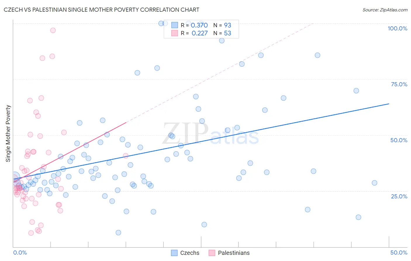 Czech vs Palestinian Single Mother Poverty