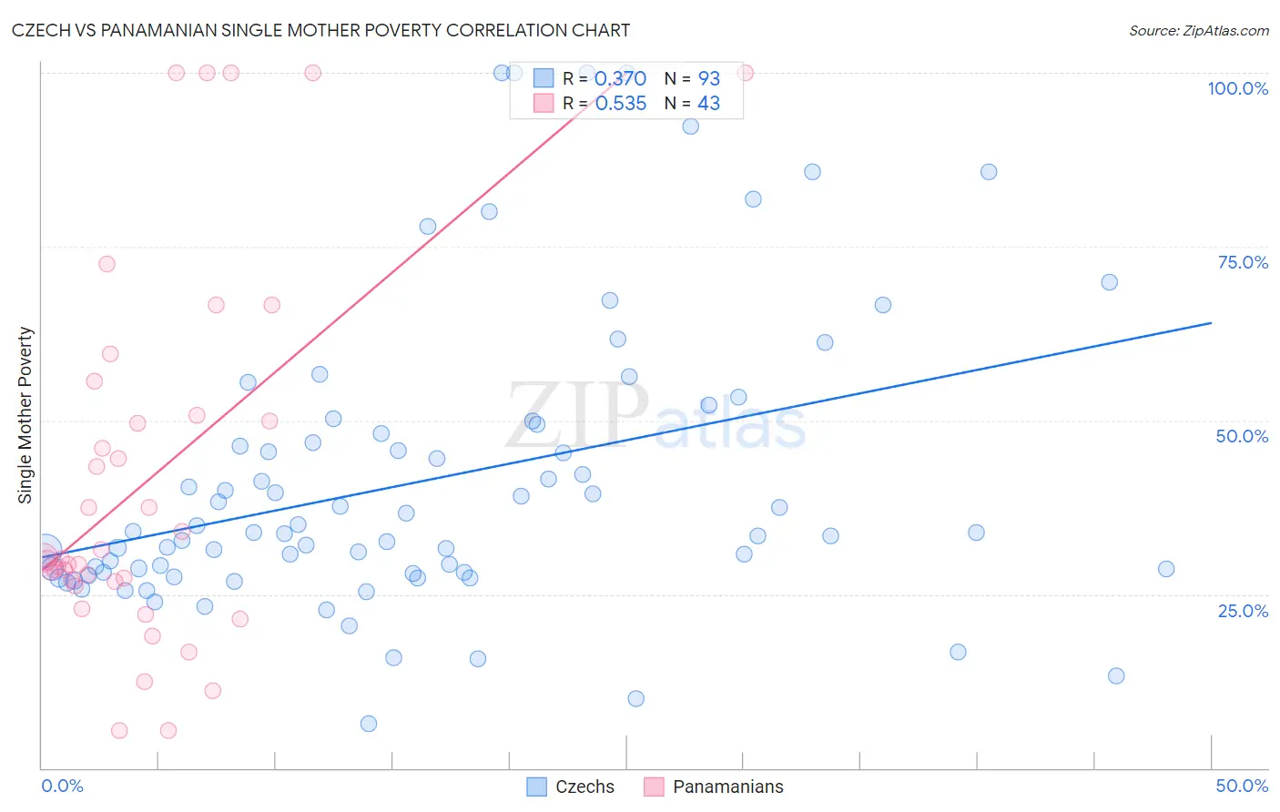 Czech vs Panamanian Single Mother Poverty