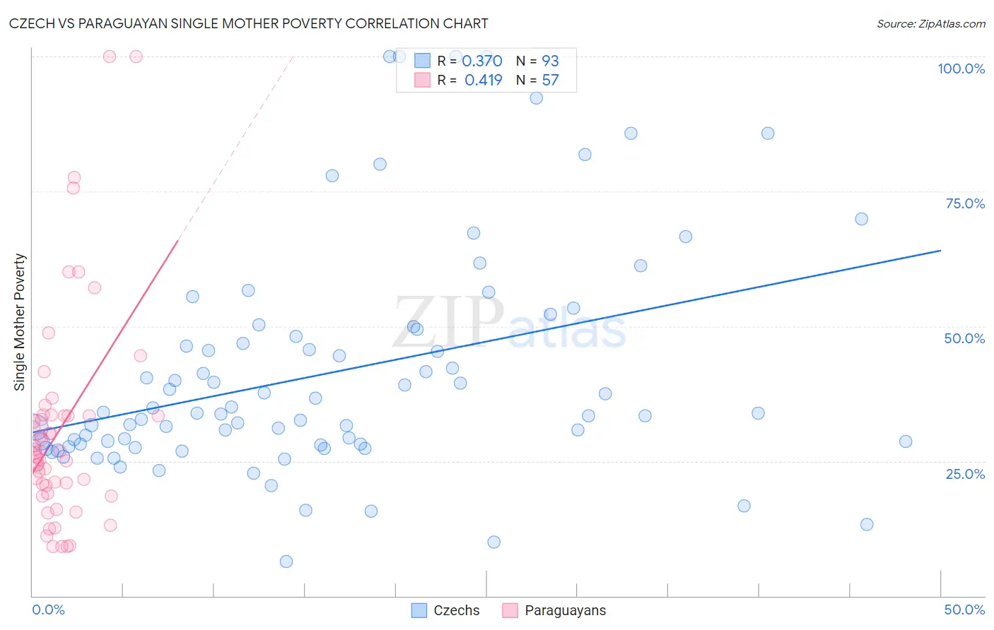 Czech vs Paraguayan Single Mother Poverty
