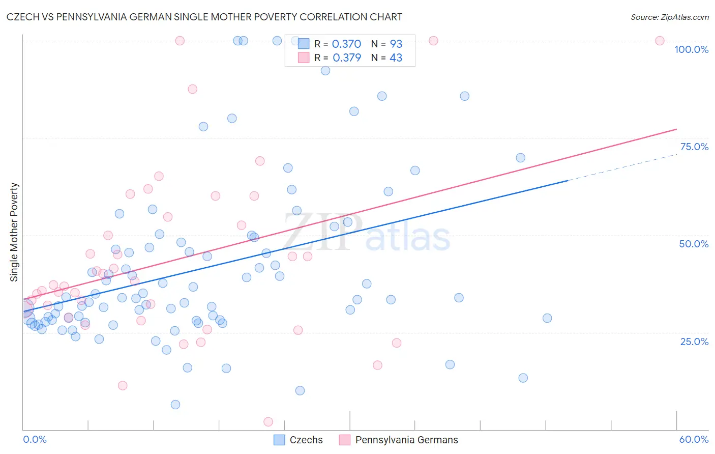 Czech vs Pennsylvania German Single Mother Poverty