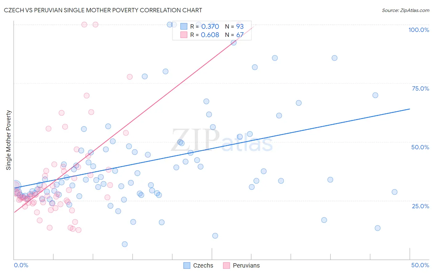 Czech vs Peruvian Single Mother Poverty