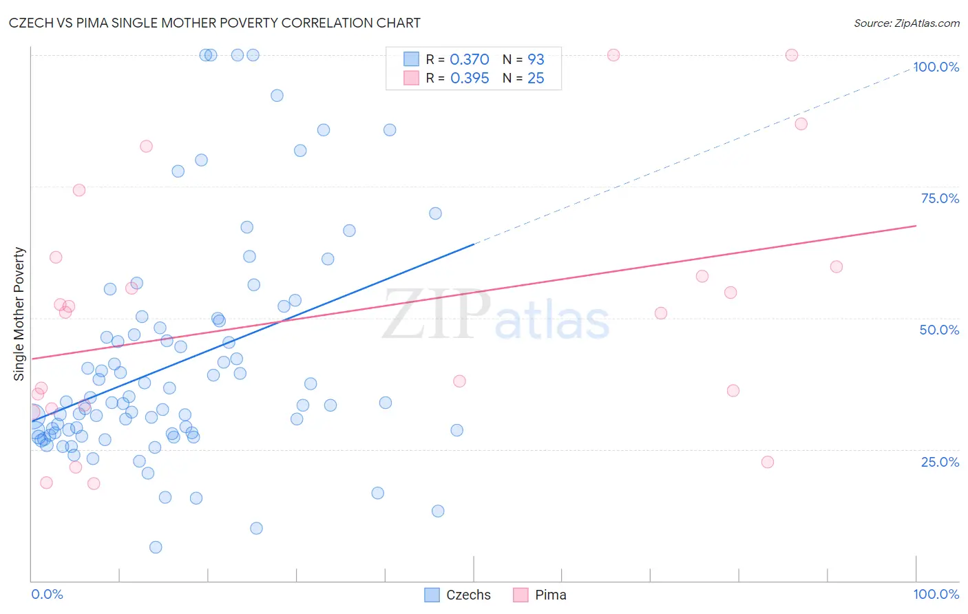 Czech vs Pima Single Mother Poverty