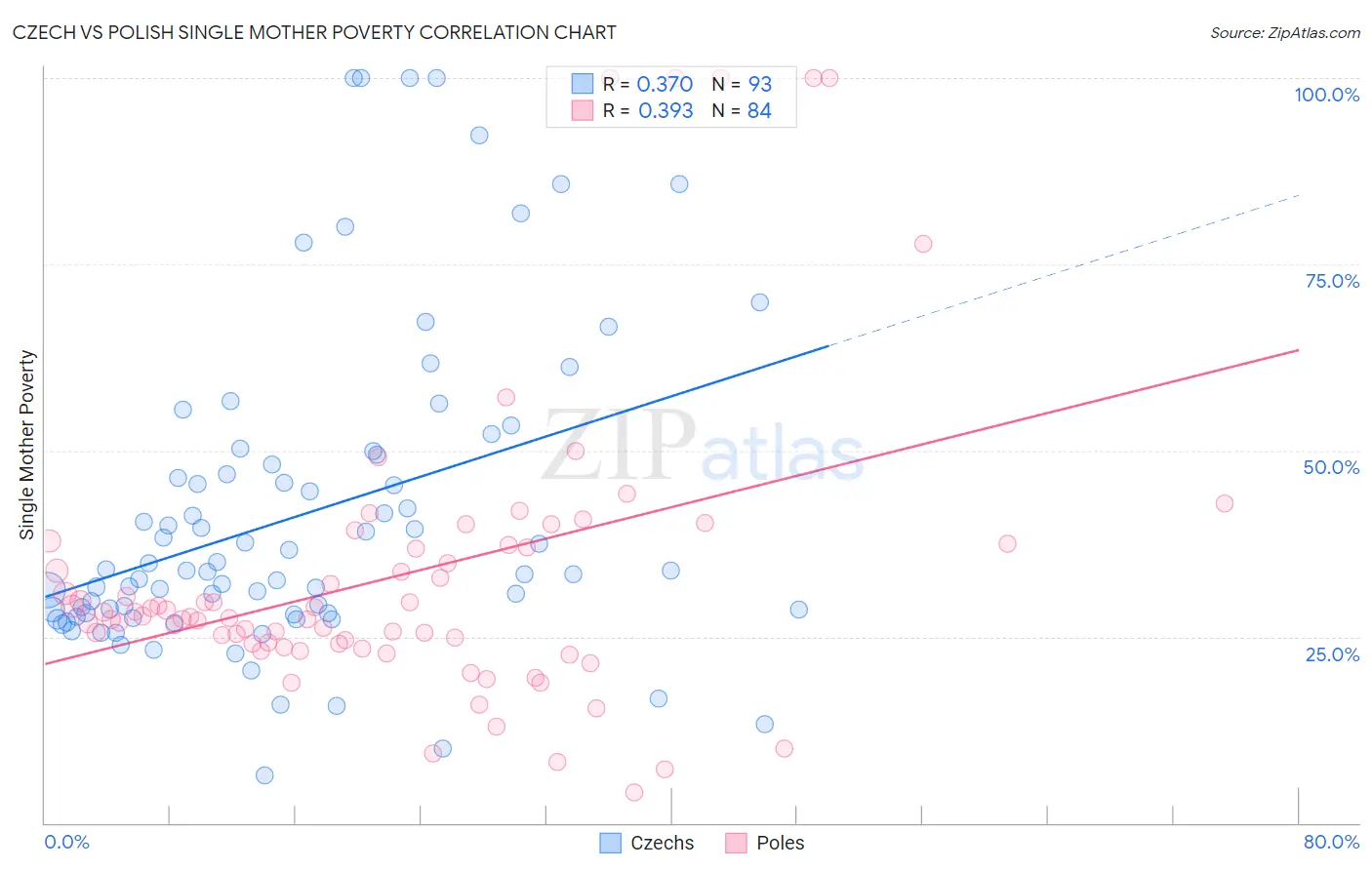 Czech vs Polish Single Mother Poverty