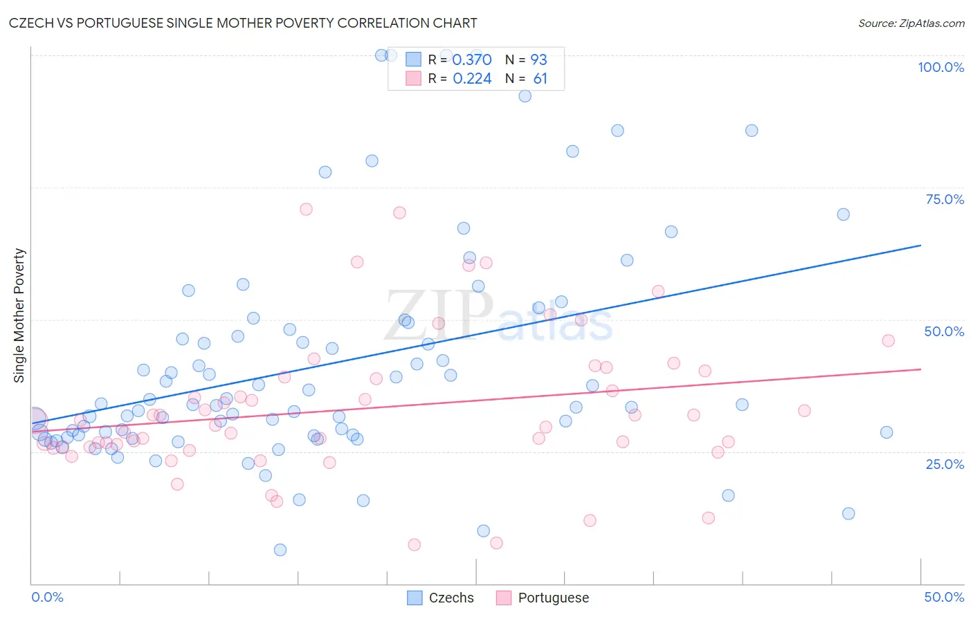 Czech vs Portuguese Single Mother Poverty