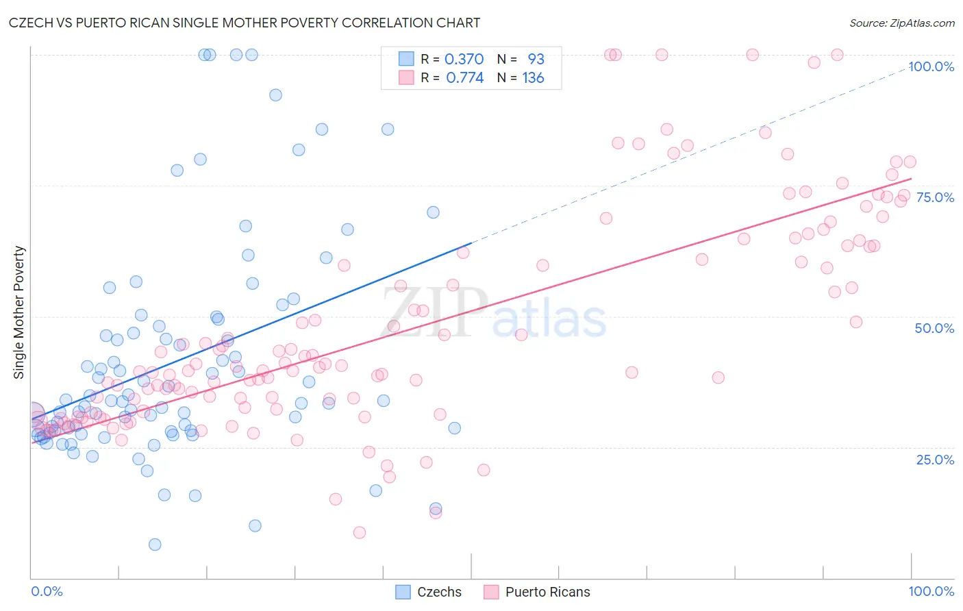 Czech vs Puerto Rican Single Mother Poverty