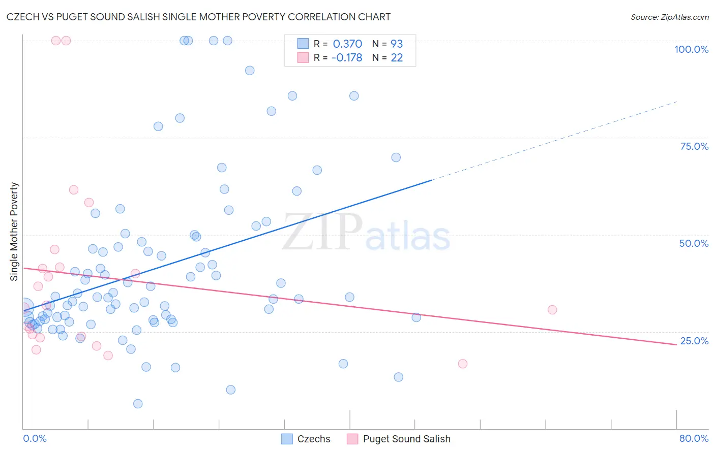 Czech vs Puget Sound Salish Single Mother Poverty