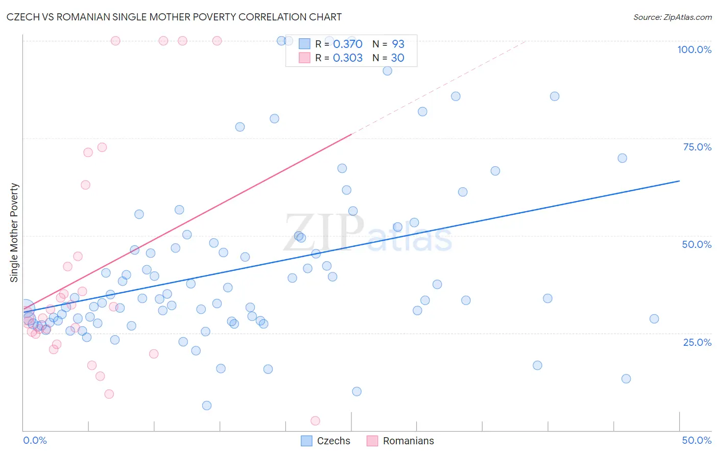 Czech vs Romanian Single Mother Poverty