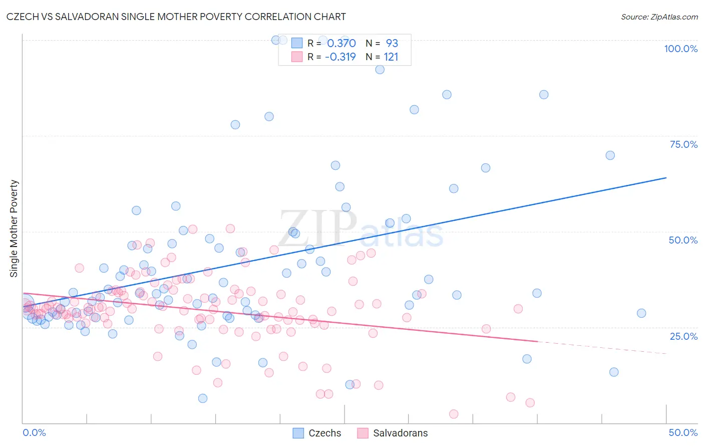 Czech vs Salvadoran Single Mother Poverty