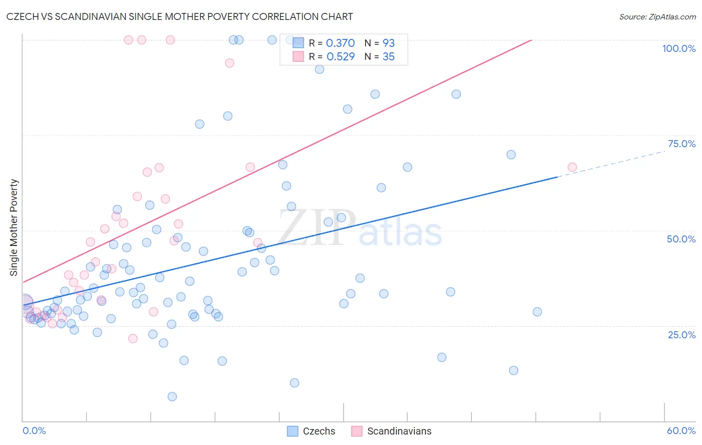 Czech vs Scandinavian Single Mother Poverty