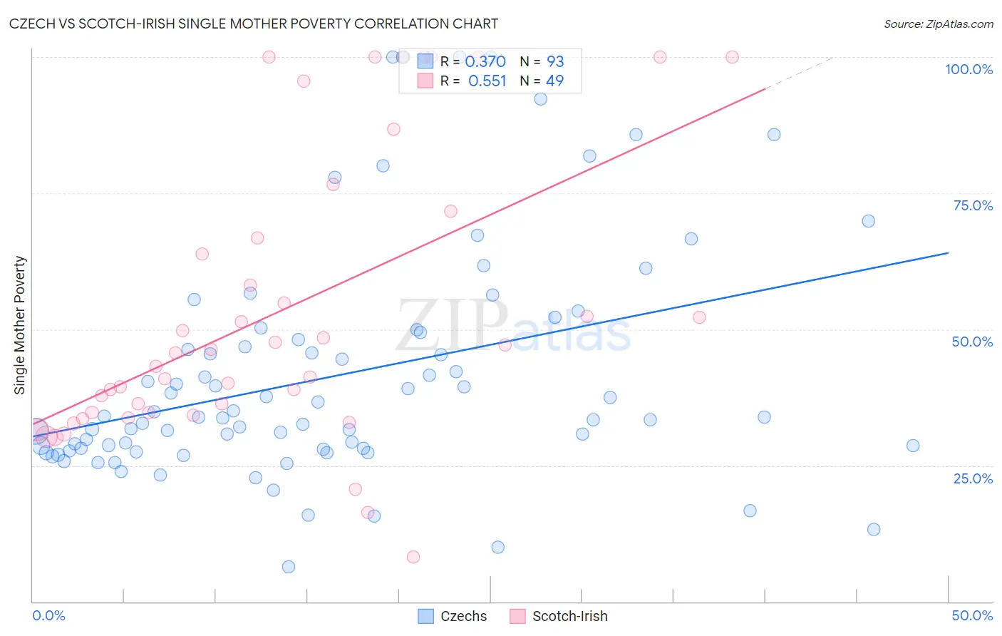 Czech vs Scotch-Irish Single Mother Poverty