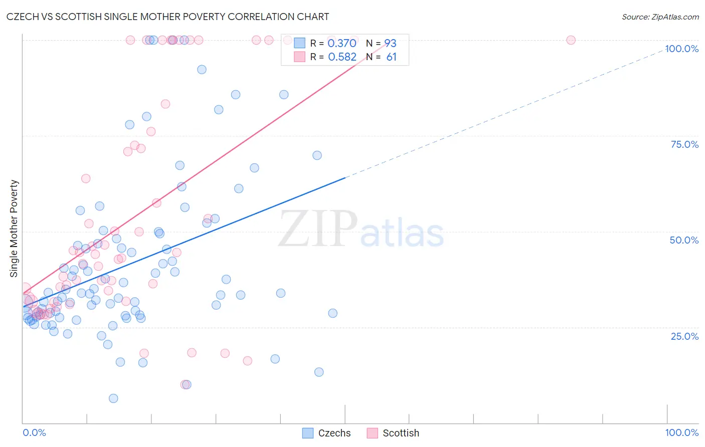 Czech vs Scottish Single Mother Poverty