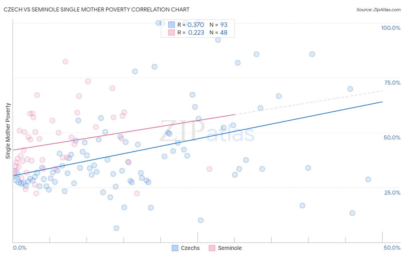 Czech vs Seminole Single Mother Poverty