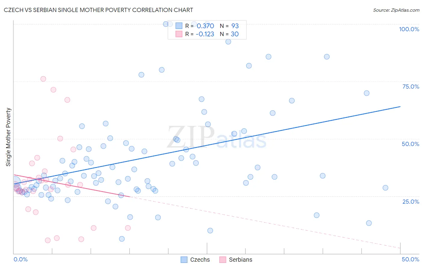 Czech vs Serbian Single Mother Poverty