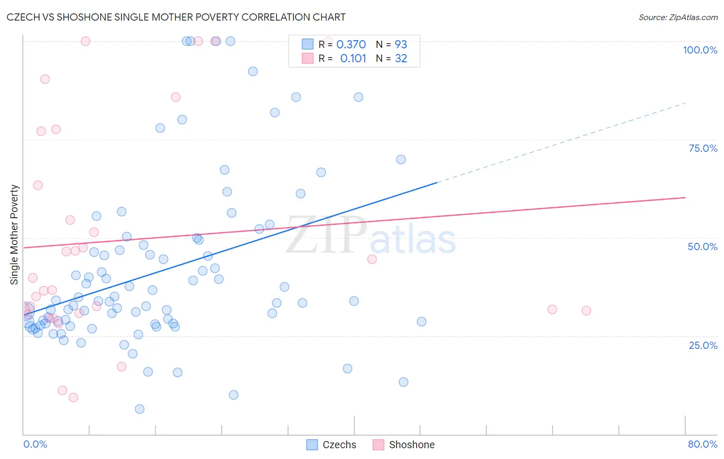 Czech vs Shoshone Single Mother Poverty