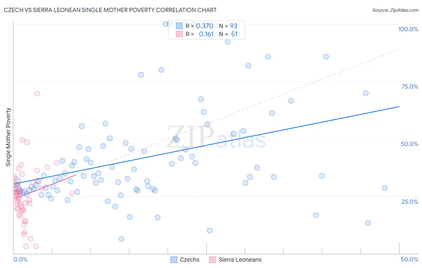 Czech vs Sierra Leonean Single Mother Poverty