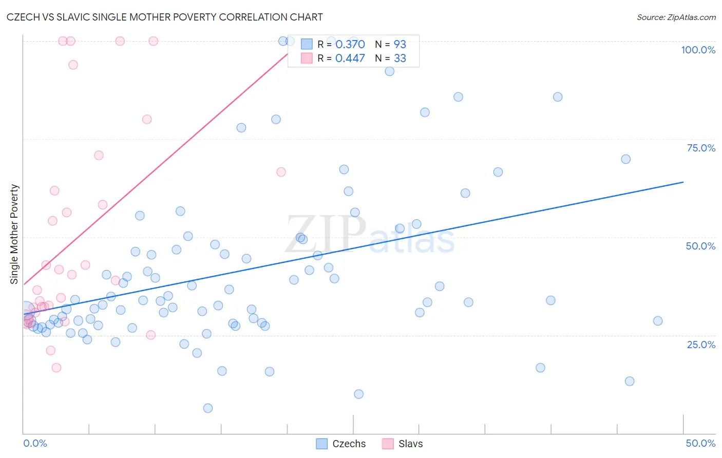 Czech vs Slavic Single Mother Poverty
