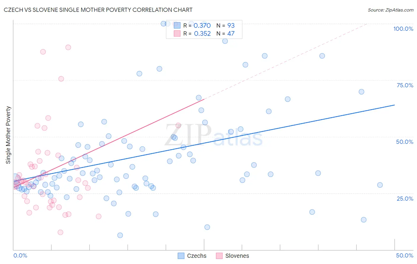 Czech vs Slovene Single Mother Poverty