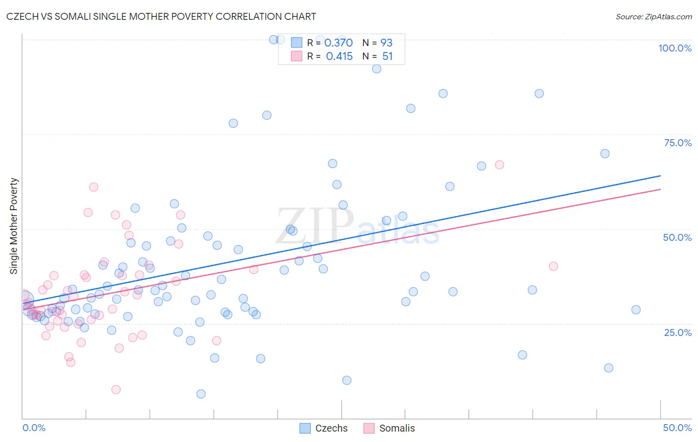 Czech vs Somali Single Mother Poverty