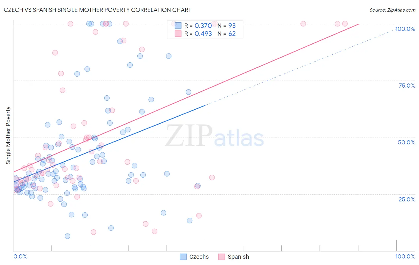 Czech vs Spanish Single Mother Poverty