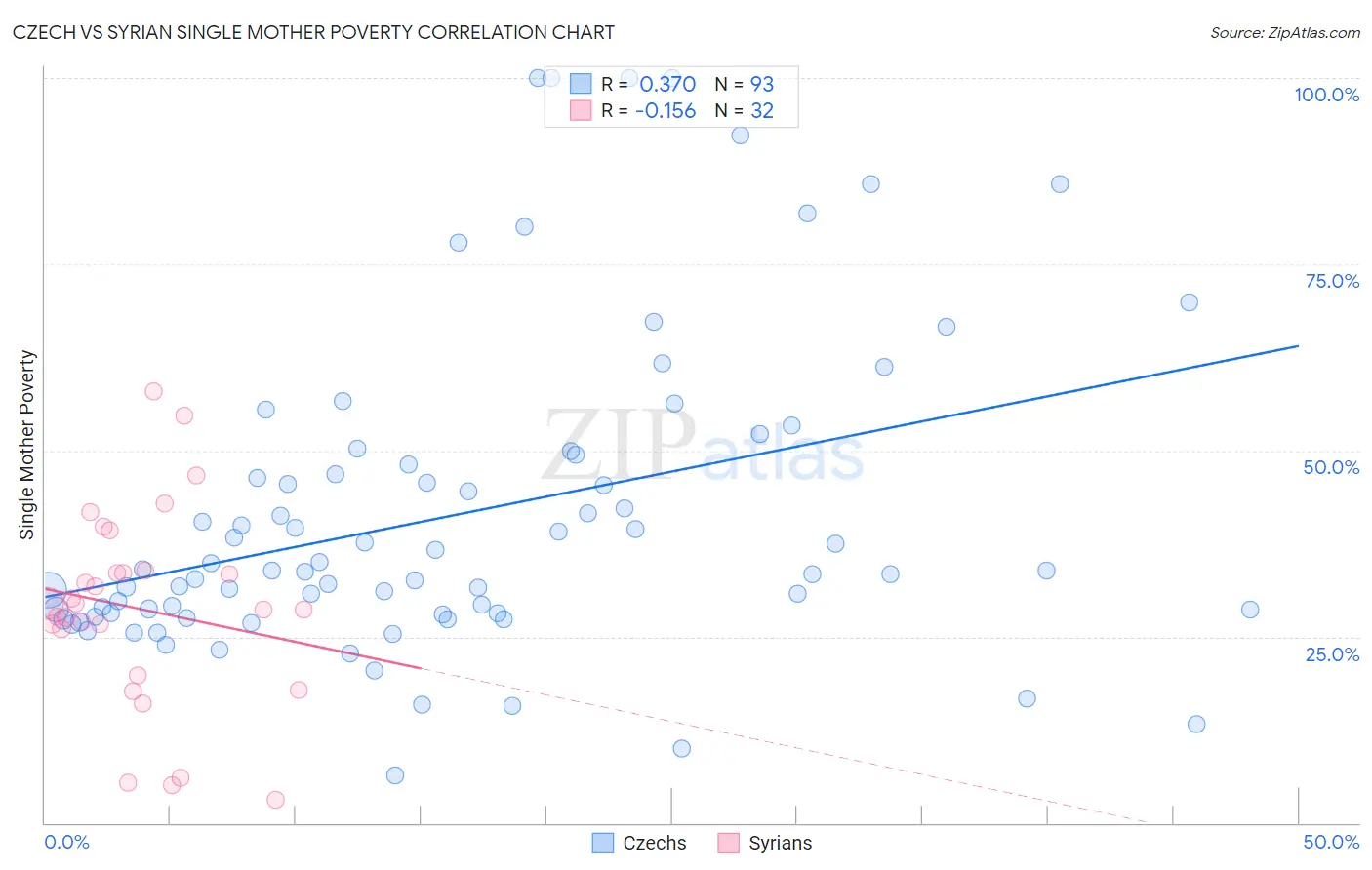 Czech vs Syrian Single Mother Poverty