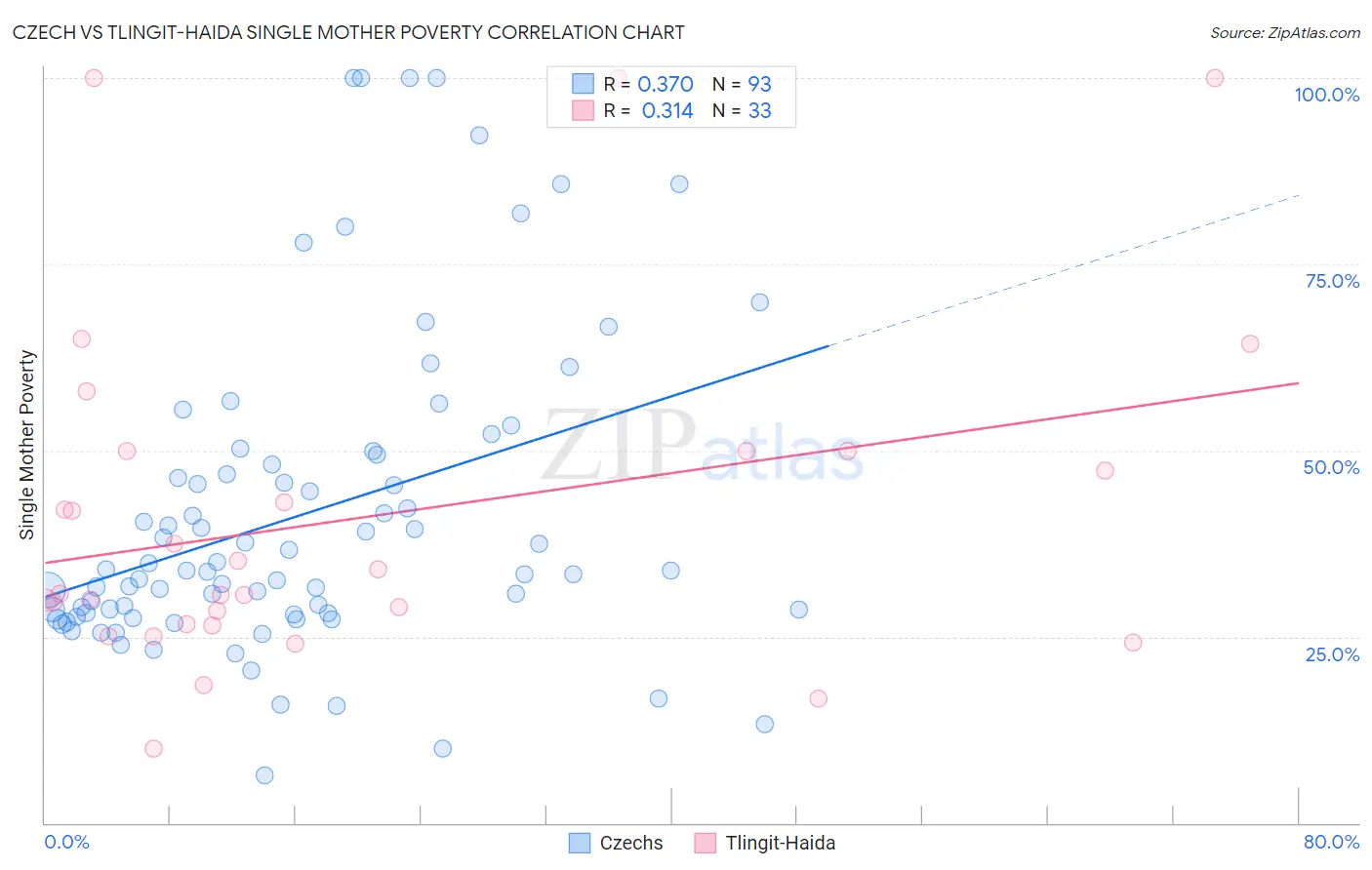 Czech vs Tlingit-Haida Single Mother Poverty