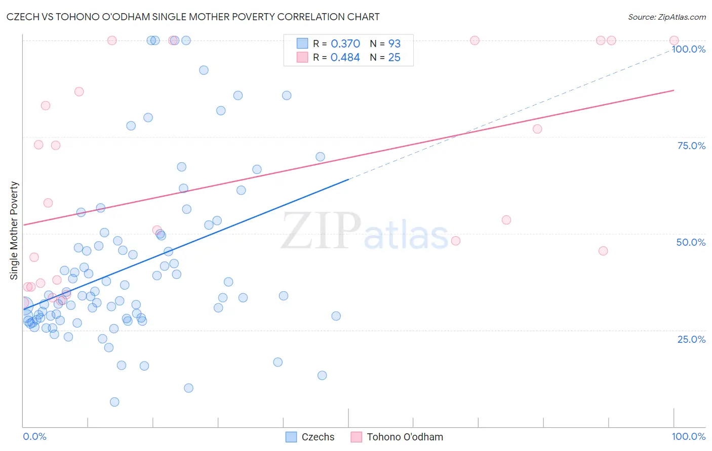 Czech vs Tohono O'odham Single Mother Poverty