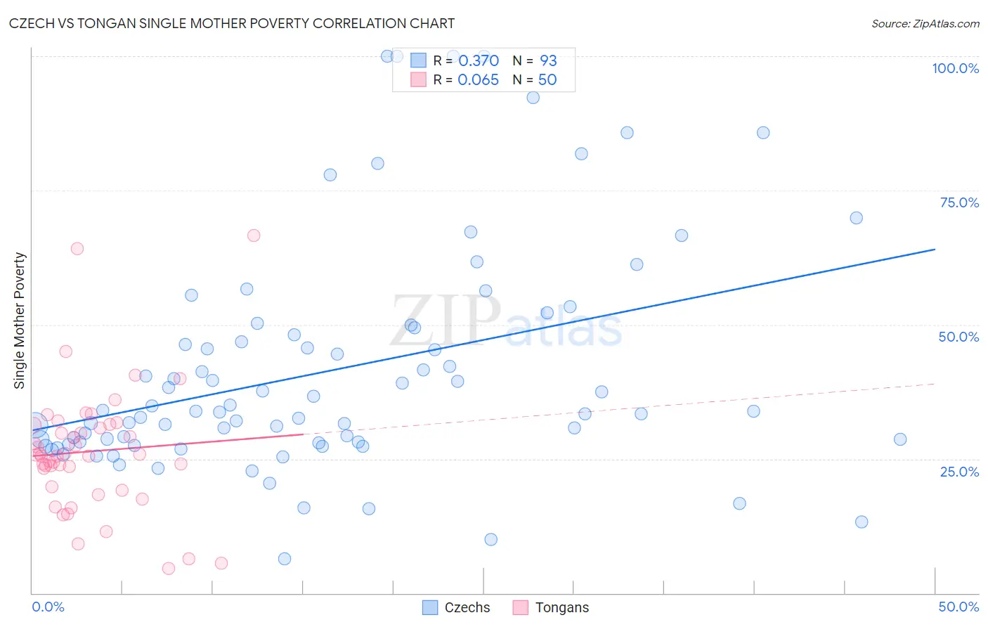 Czech vs Tongan Single Mother Poverty