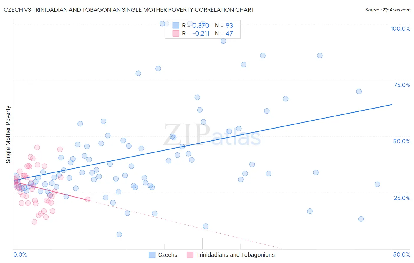 Czech vs Trinidadian and Tobagonian Single Mother Poverty