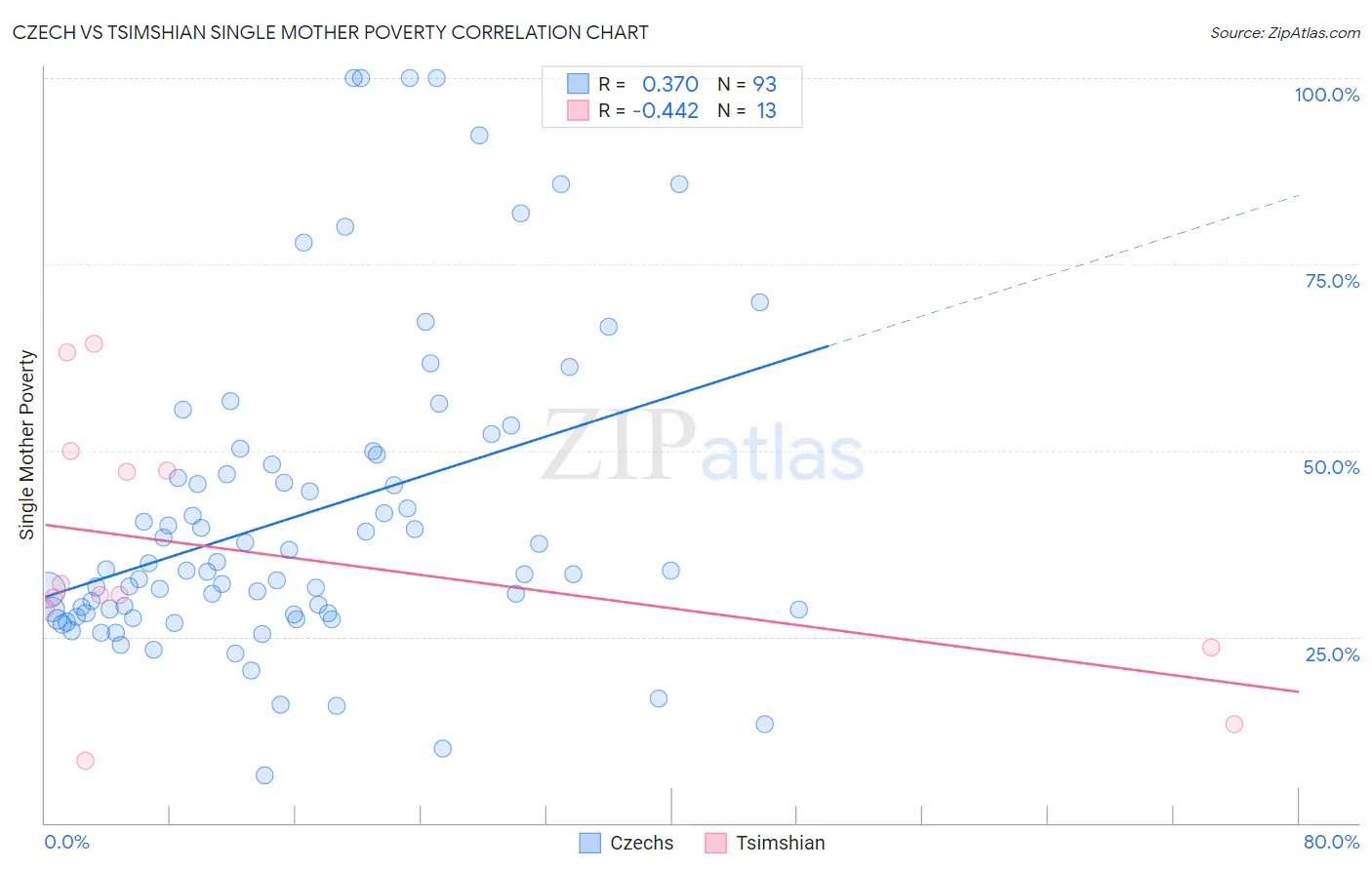 Czech vs Tsimshian Single Mother Poverty