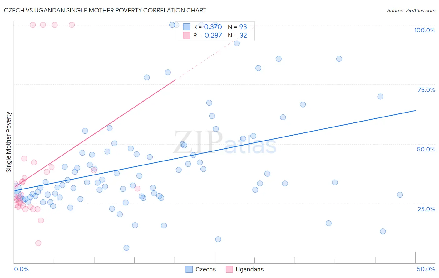 Czech vs Ugandan Single Mother Poverty