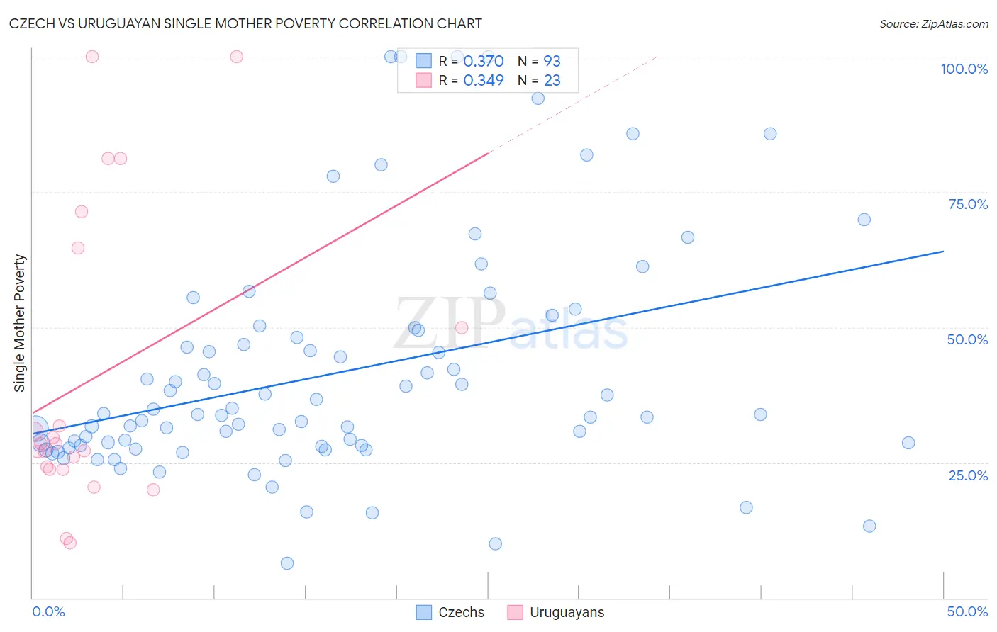 Czech vs Uruguayan Single Mother Poverty