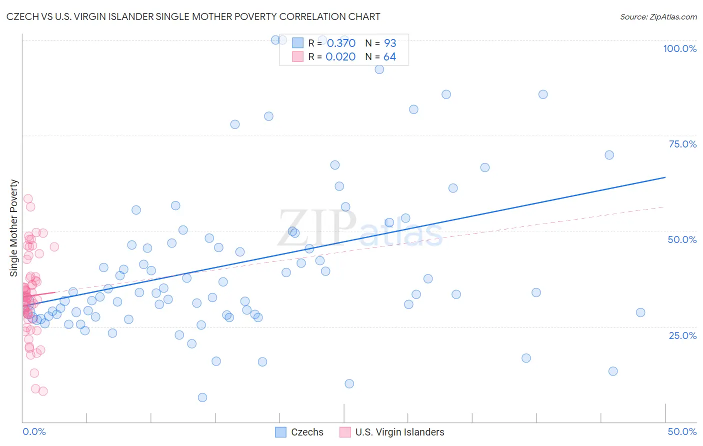 Czech vs U.S. Virgin Islander Single Mother Poverty