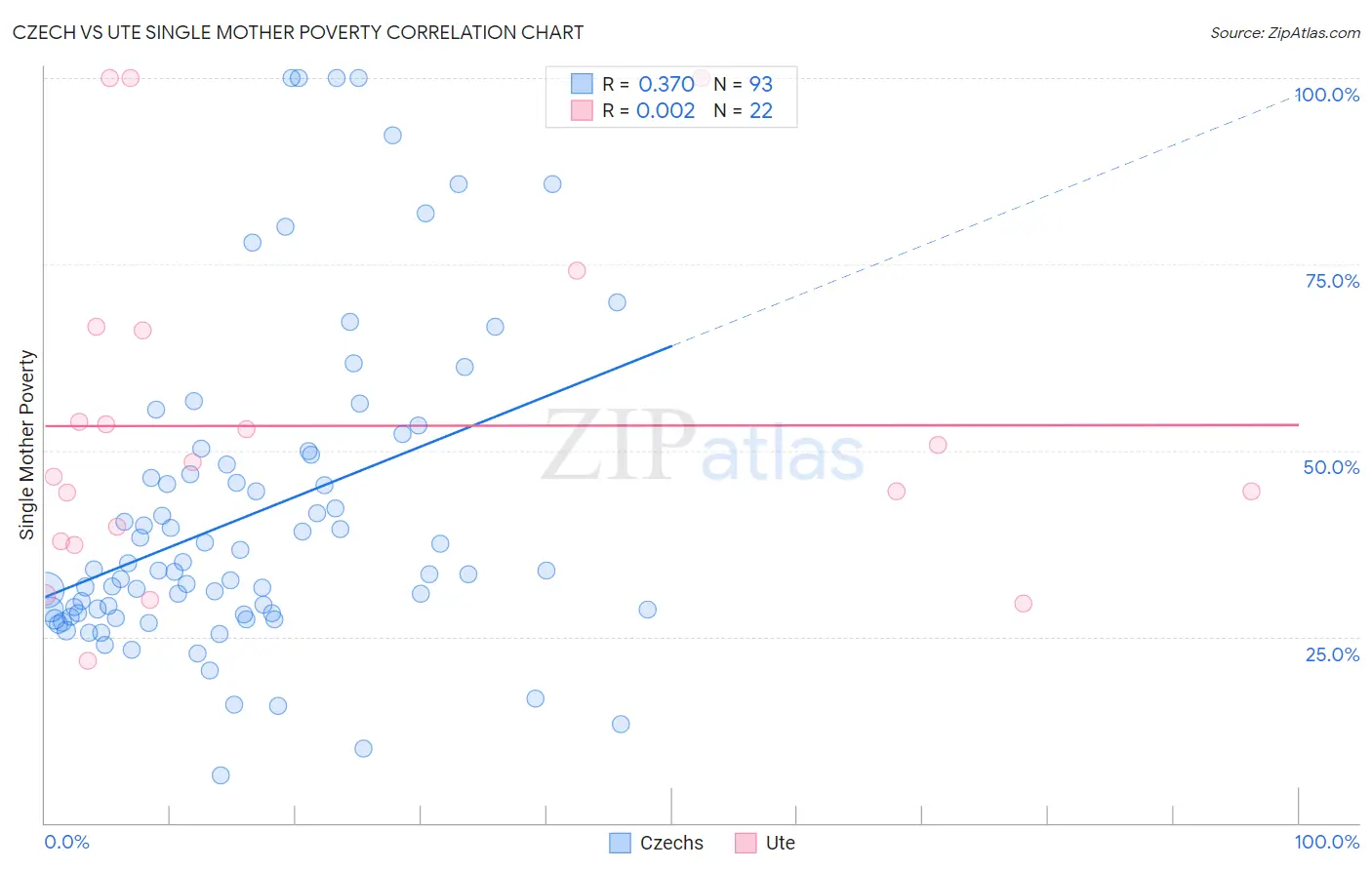 Czech vs Ute Single Mother Poverty
