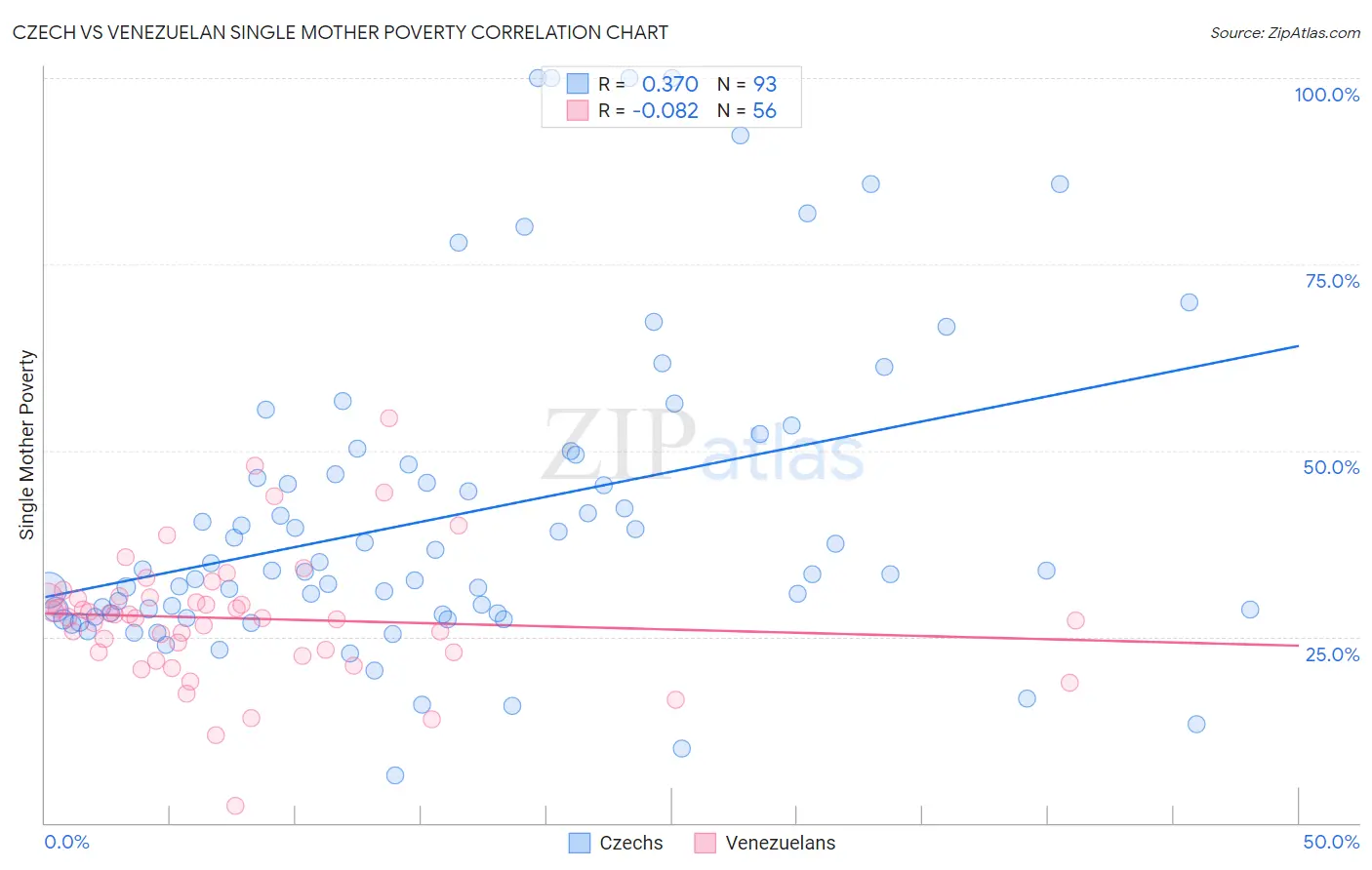 Czech vs Venezuelan Single Mother Poverty