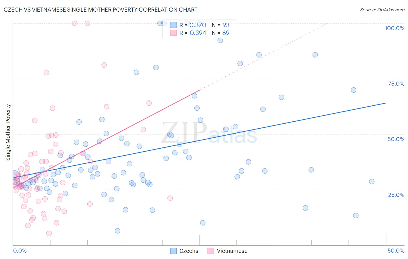 Czech vs Vietnamese Single Mother Poverty