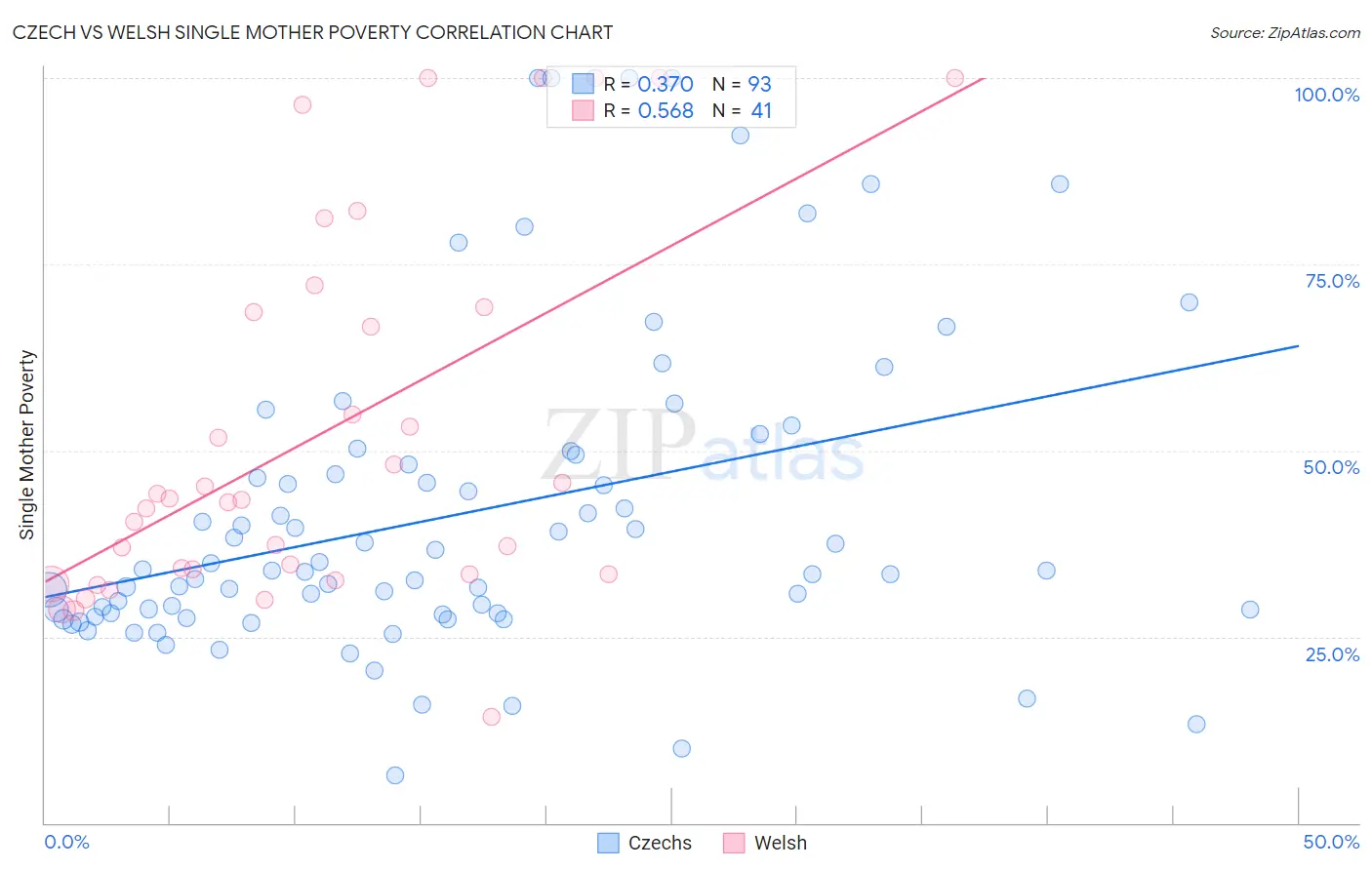 Czech vs Welsh Single Mother Poverty