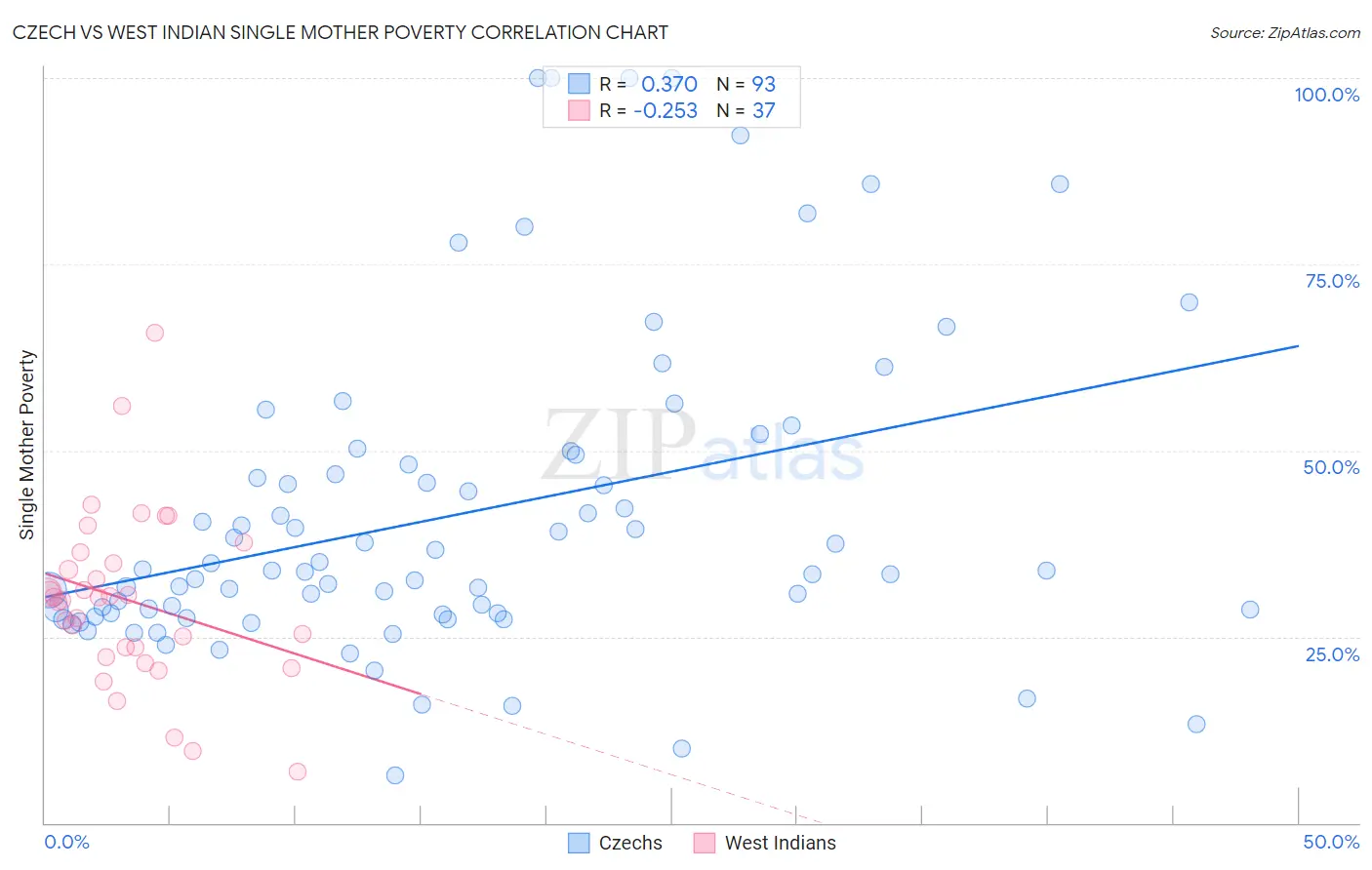 Czech vs West Indian Single Mother Poverty