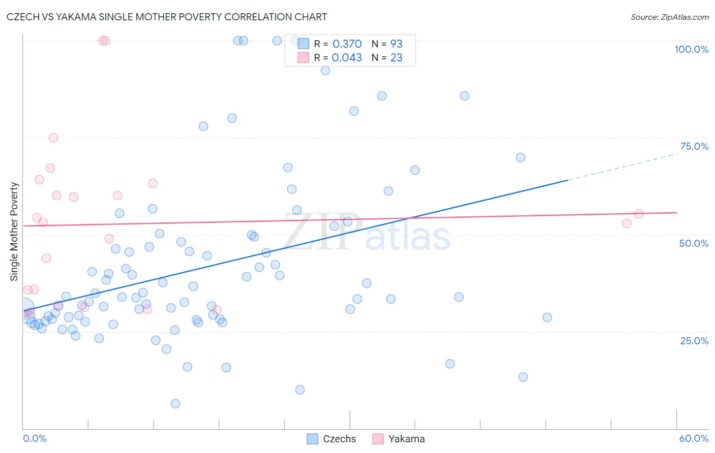 Czech vs Yakama Single Mother Poverty