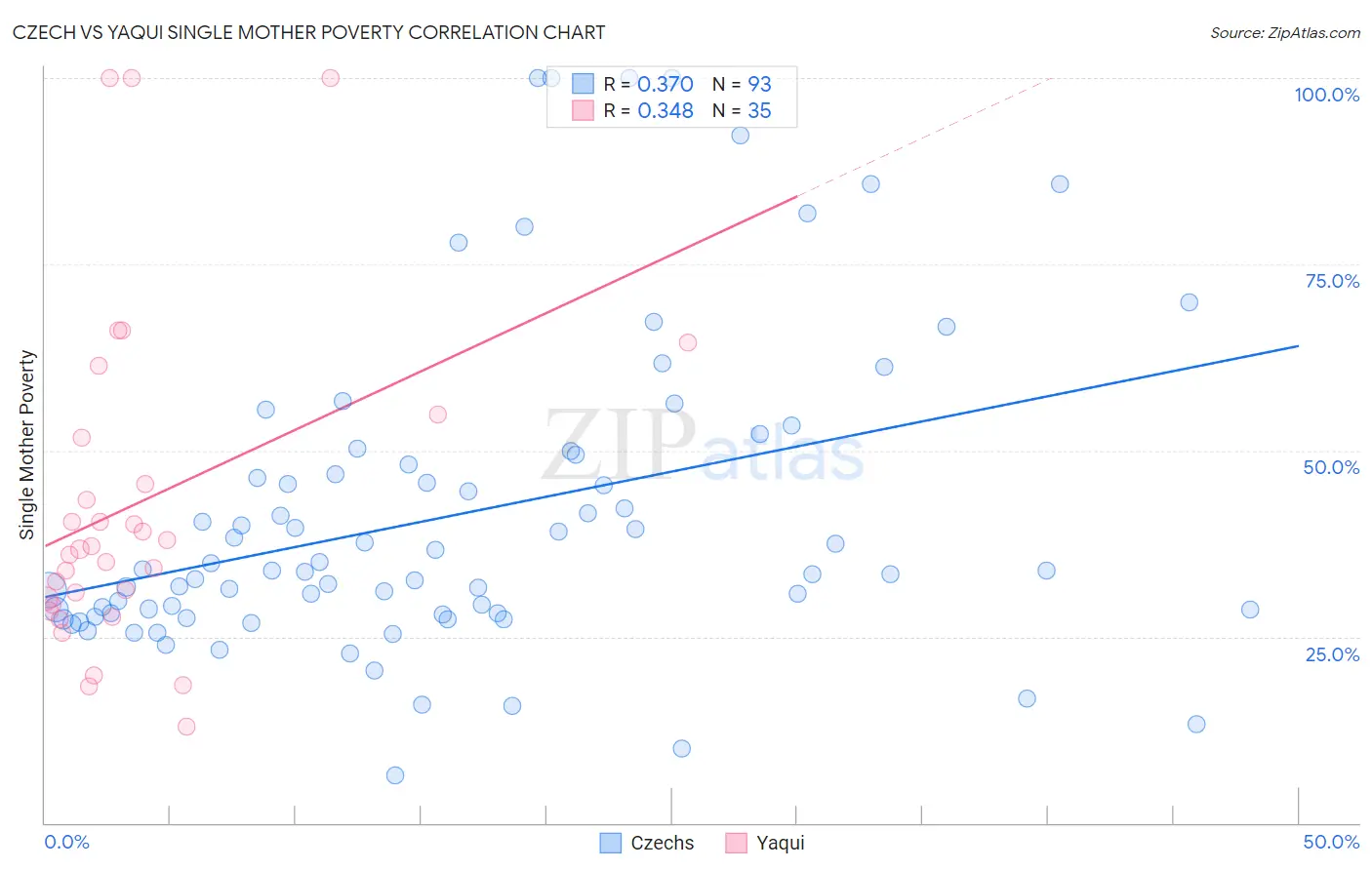 Czech vs Yaqui Single Mother Poverty