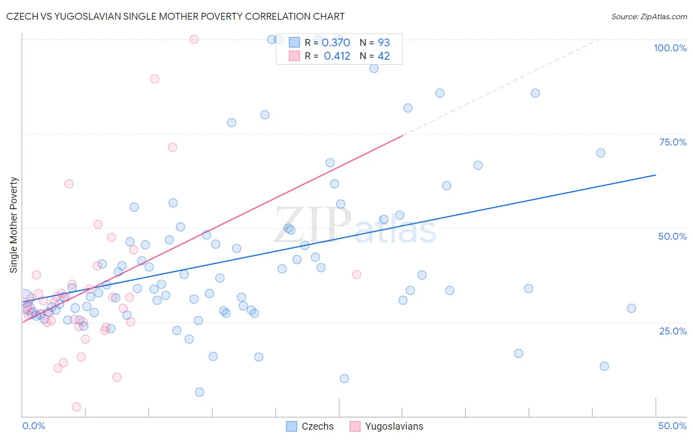 Czech vs Yugoslavian Single Mother Poverty