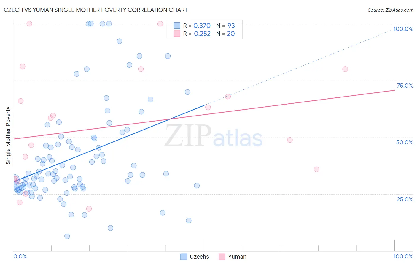 Czech vs Yuman Single Mother Poverty