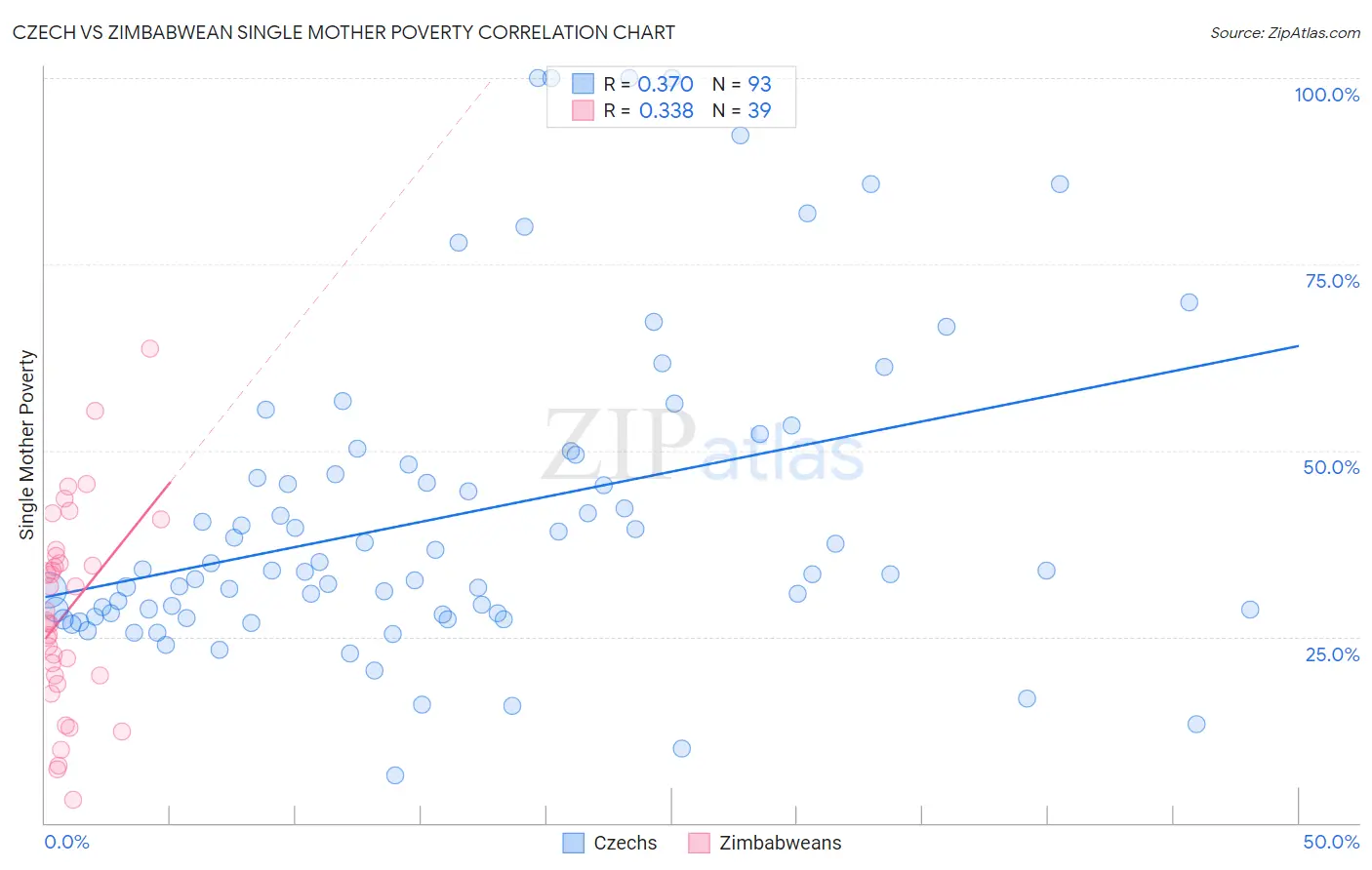 Czech vs Zimbabwean Single Mother Poverty