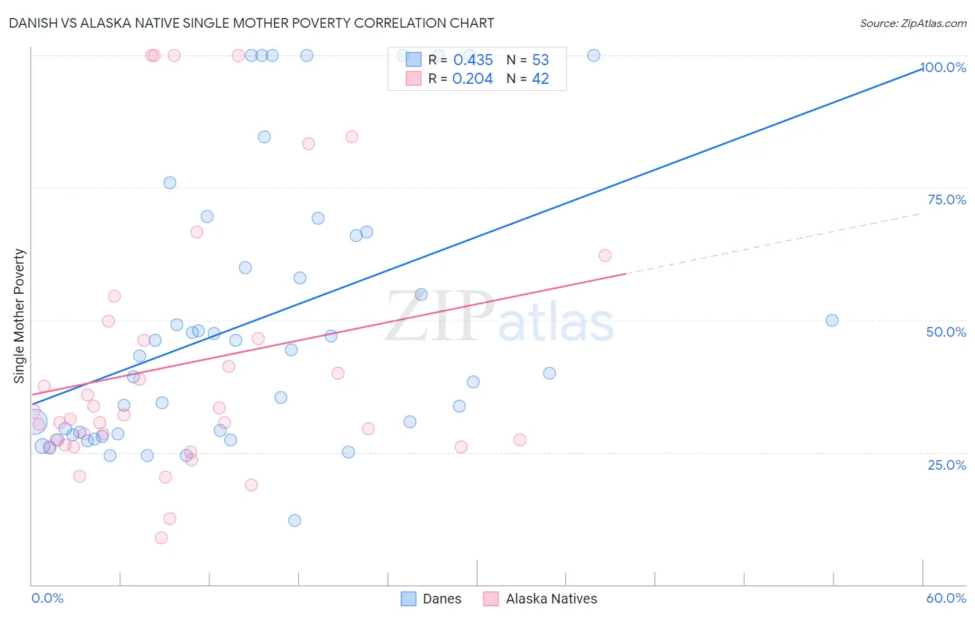 Danish vs Alaska Native Single Mother Poverty